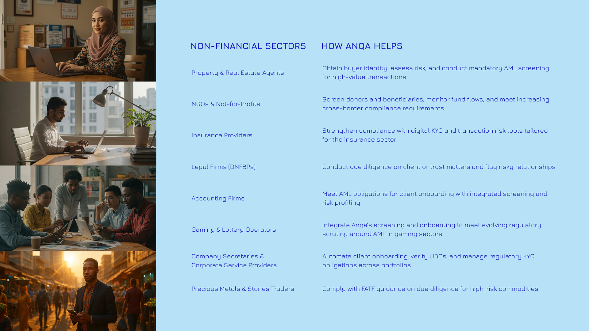 A collage of four images on the left side features individuals working on laptops and using tablets in different settings, including an office and outdoor market. The right side displays text describing how Anqa helps non-financial sectors like property, NGOs, insurance, legal, accounting, gaming, and traders with AML compliance, risk assessment, digital KYC, and onboarding processes.